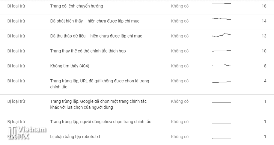 E xin cách xử lý với một số URL bị loại trừ theo google search console ạ