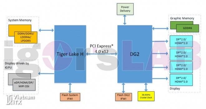 Card VGA Intel Xe HPG DG2 ra mắt vào nửa cuối năm 2021 game thủ được lợi (2).jpg
