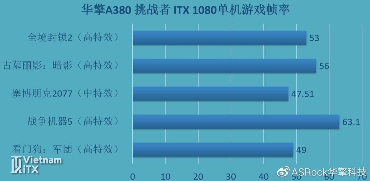 Intel Arc A380 Challenger ITX hiệu năng ngang GTX 1650, RX 6500 XT liệu có đáng nâng cấp (3).jpg
