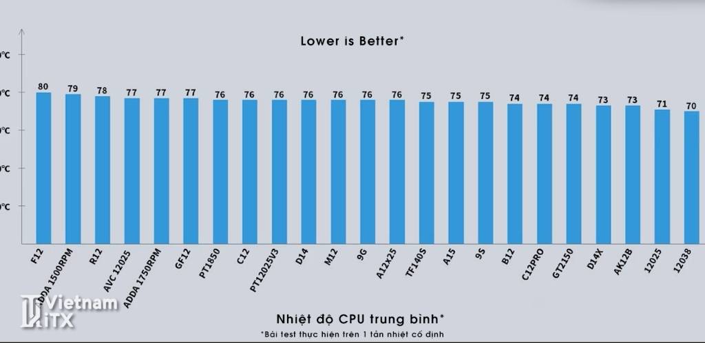Test hiệu năng tản nhiệt của fan case (Nhiệt độ CPU trung bình).jpg