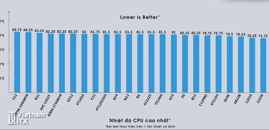 Test tản nhiệt vận hành trong thời gian dài (Nhiệt độ CPU cao nhất).jpg